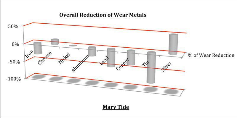 Chart, overall reduction of wear metals with TX7