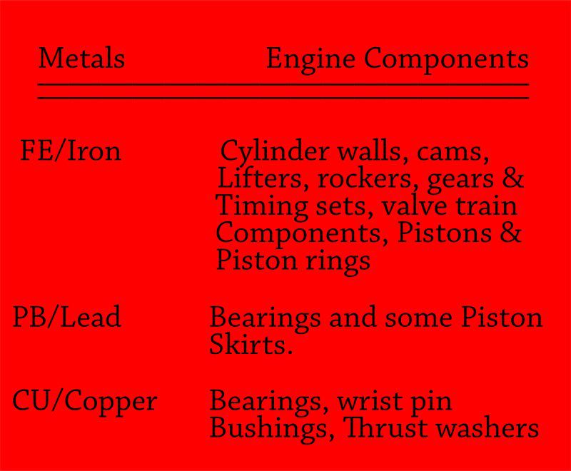 Reference table, wear metals and the engine components they come from