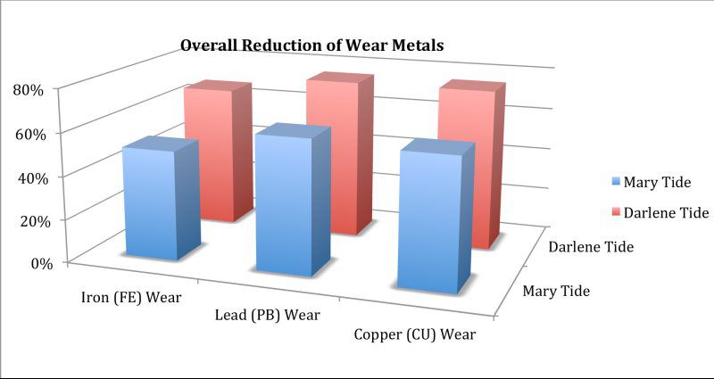 Chart, overall reduction of wear metals across two oil analysis reports