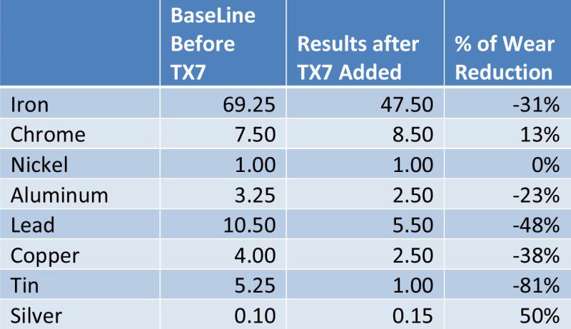 Oil analysis table, wear metals in ppm before and after TX7
